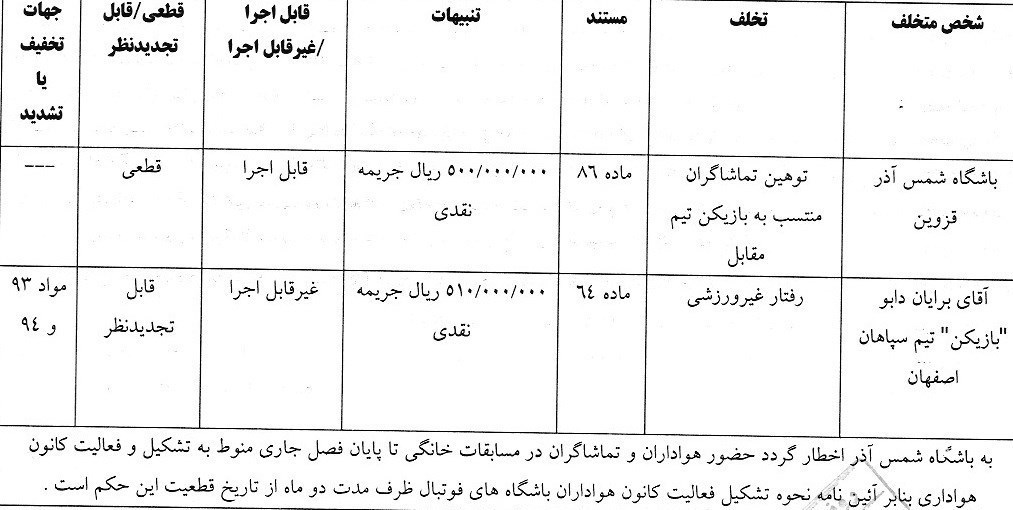 کمیته انضباطی فدراسیون فوتبال , فدراسیون فوتبال ,