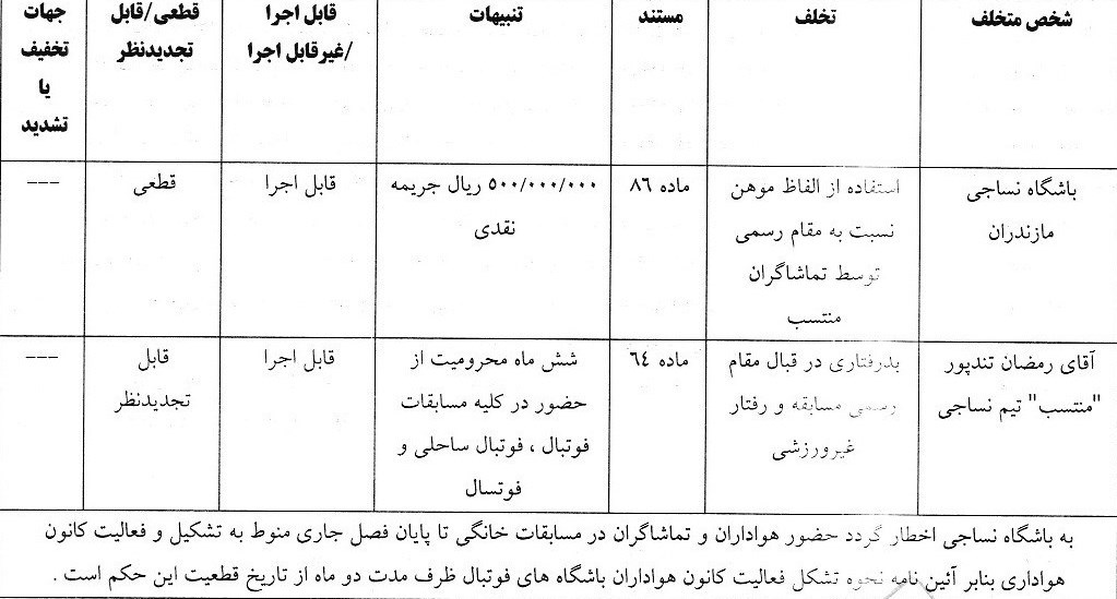 کمیته انضباطی فدراسیون فوتبال , فدراسیون فوتبال ,