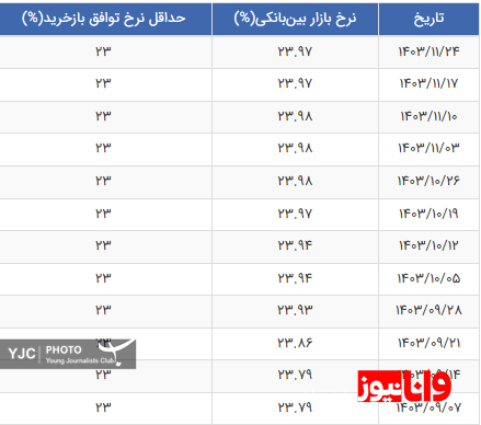 نرخ بهره بین بانکی ثابت باقی ماند+ جدول نرخ بهره بین بانکی ثابت باقی ماند+ جدول