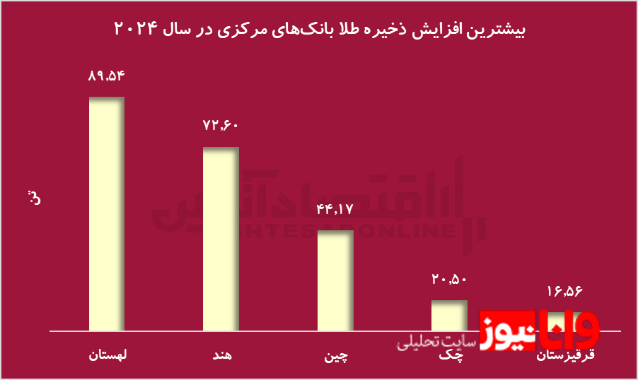 دلایل افزایش قیمت طلا در ایران و جهان/ بهترین روش سرمایهگذاری در طلا چیست؟ دلایل افزایش قیمت طلا در ایران و جهان/ بهترین روش سرمایهگذاری در طلا چیست؟