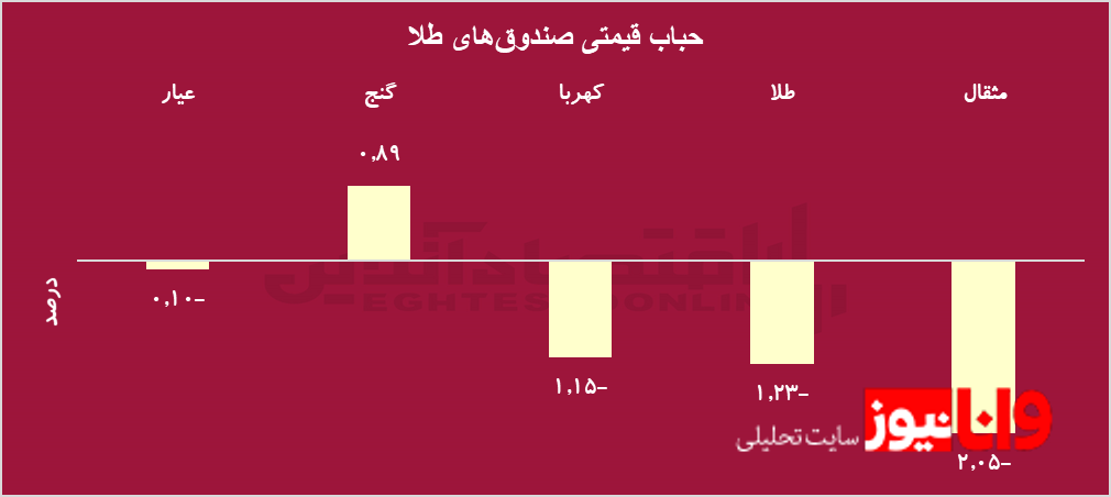 دلایل افزایش قیمت طلا در ایران و جهان/ بهترین روش سرمایهگذاری در طلا چیست؟ دلایل افزایش قیمت طلا در ایران و جهان/ بهترین روش سرمایهگذاری در طلا چیست؟