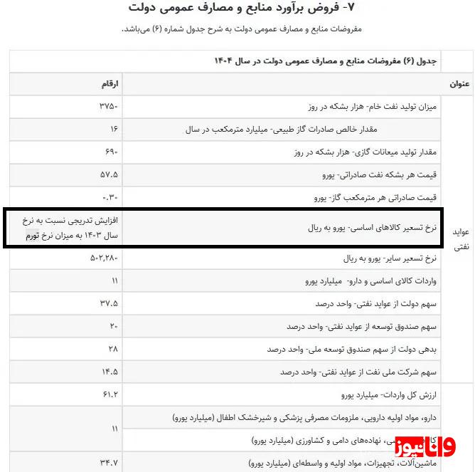 نرخ ارز ترجیحی در بودجه سال آینده تغییر کرد؟ نرخ ارز ترجیحی در بودجه سال آینده تغییر کرد؟