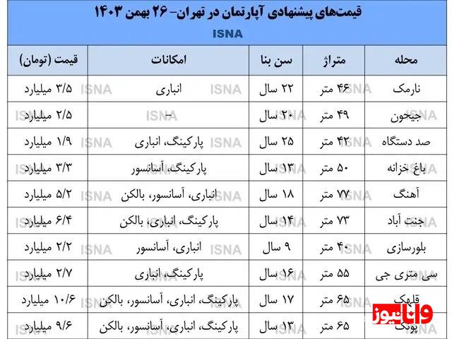 بازار مسکن دلاریزه شده است؟ بازار مسکن دلاریزه شده است؟