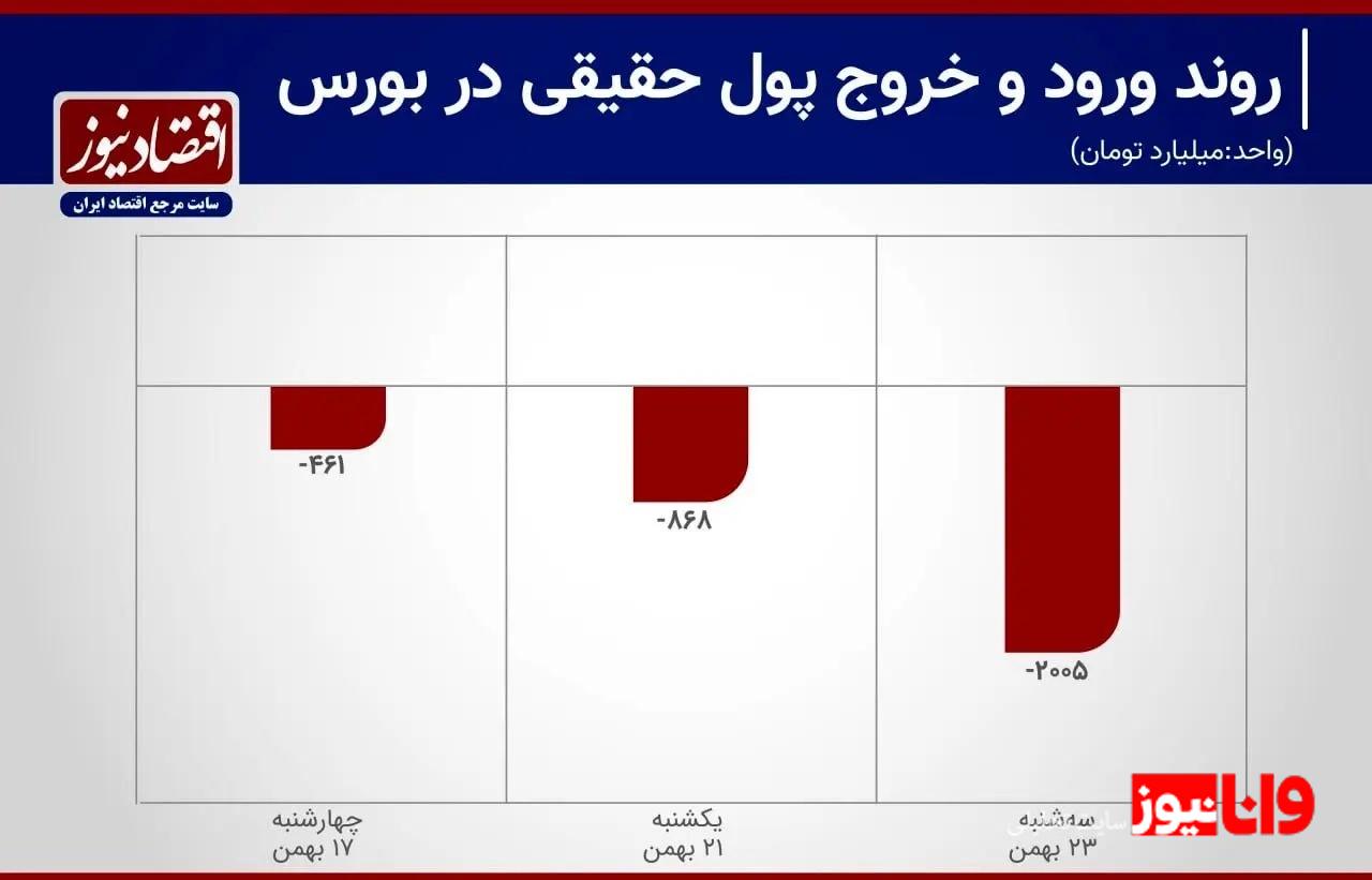 تداوم خروج سرمایه از بورس/ حقیقیها روزانه حدود ۱۵۰۰ میلیارد تومان از بازار خارج میکنند! تداوم خروج سرمایه از بورس/ حقیقیها روزانه حدود ۱۵۰۰ میلیارد تومان از بازار خارج میکنند!