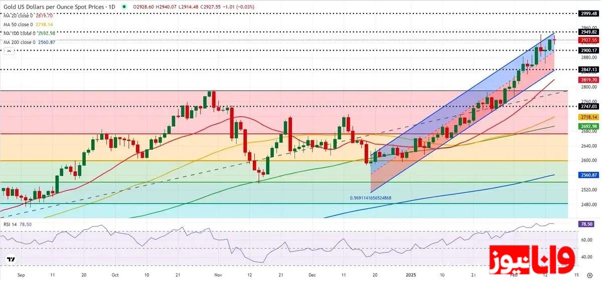 پیش بینی قیمت طلای جهانی / رکوردشکنی اونس طلا در سایه تنش‌های ژئوپلیتیک