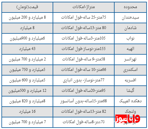 نرخ دلار افسار قیمت مسکن را پاره کرد + جدول