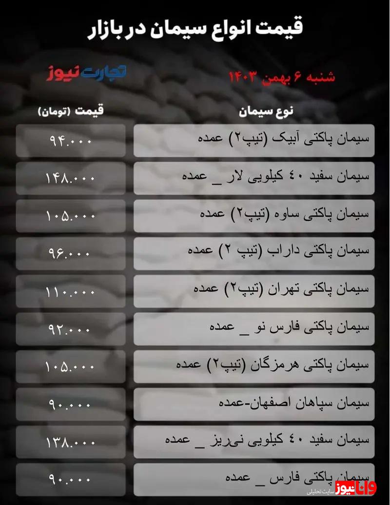 قیمت سیمان امروز ۶ بهمن  ۱۴۰۳/ سیمان از موج افزایش قیمت جا ماند + جدول قیمت سیمان امروز ۶ بهمن  ۱۴۰۳/ سیمان از موج افزایش قیمت جا ماند + جدول