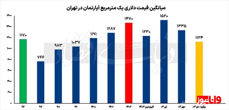 علت سقوط دلاری مسکن چه بود؟/  قیمت دلاری یک مترمربع آپارتمان در زمستان ۱۴۰۳ به «۱۱۲۴ دلار» رسید