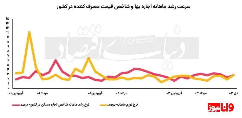 تورم اجاره بهای مسکن آرام گرفت ؟ خبر خوش برای مستاجران !