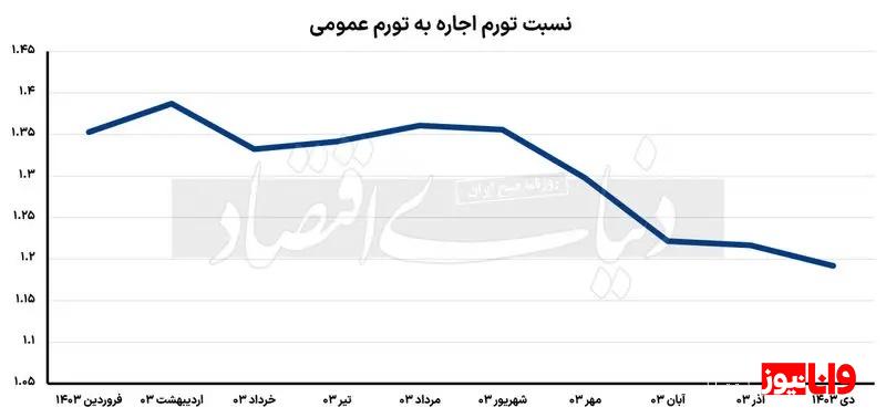تورم اجاره بهای مسکن آرام گرفت ؟ خبر خوش برای مستاجران !