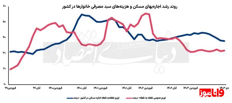 تورم اجاره بهای مسکن آرام گرفت ؟ خبر خوش برای مستاجران !