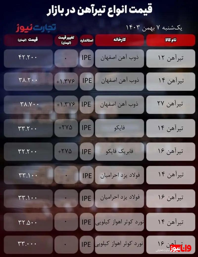 قیمت تیرآهن امروز ۷ بهمن ۱۴۰۳/ قیمت محصولات ذوبآهن اصفهان بالا رفت + جدول قیمت تیرآهن امروز ۷ بهمن ۱۴۰۳/ قیمت محصولات ذوبآهن اصفهان بالا رفت + جدول
