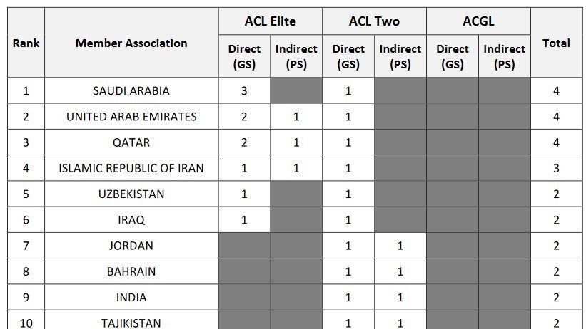 استقلال , تیم فوتبال تراکتور تبریز , لیگ نخبگان آسیا , لیگ قهرمانان آسیا 2 ,