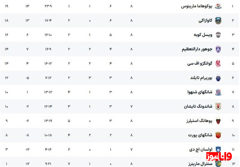 صعود یوکوهاما مارینوس به عنوان صدرنشین + جدول صعود یوکوهاما مارینوس به عنوان صدرنشین + جدول