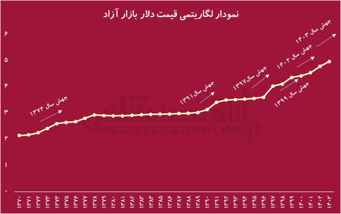 داستانی که تمام نمی‌شود؛ دلار به کجا می‌رود؟!