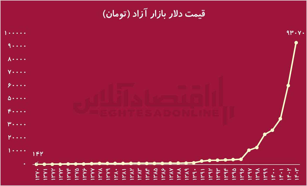 داستانی که تمام نمی‌شود؛ دلار به کجا می‌رود؟!