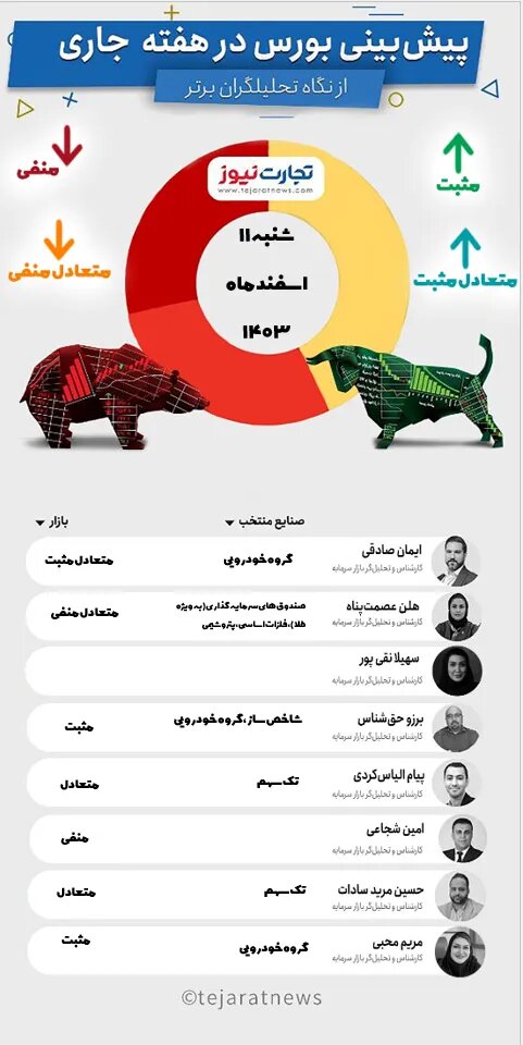 پیش بینی بورس هفته دوم اسفند