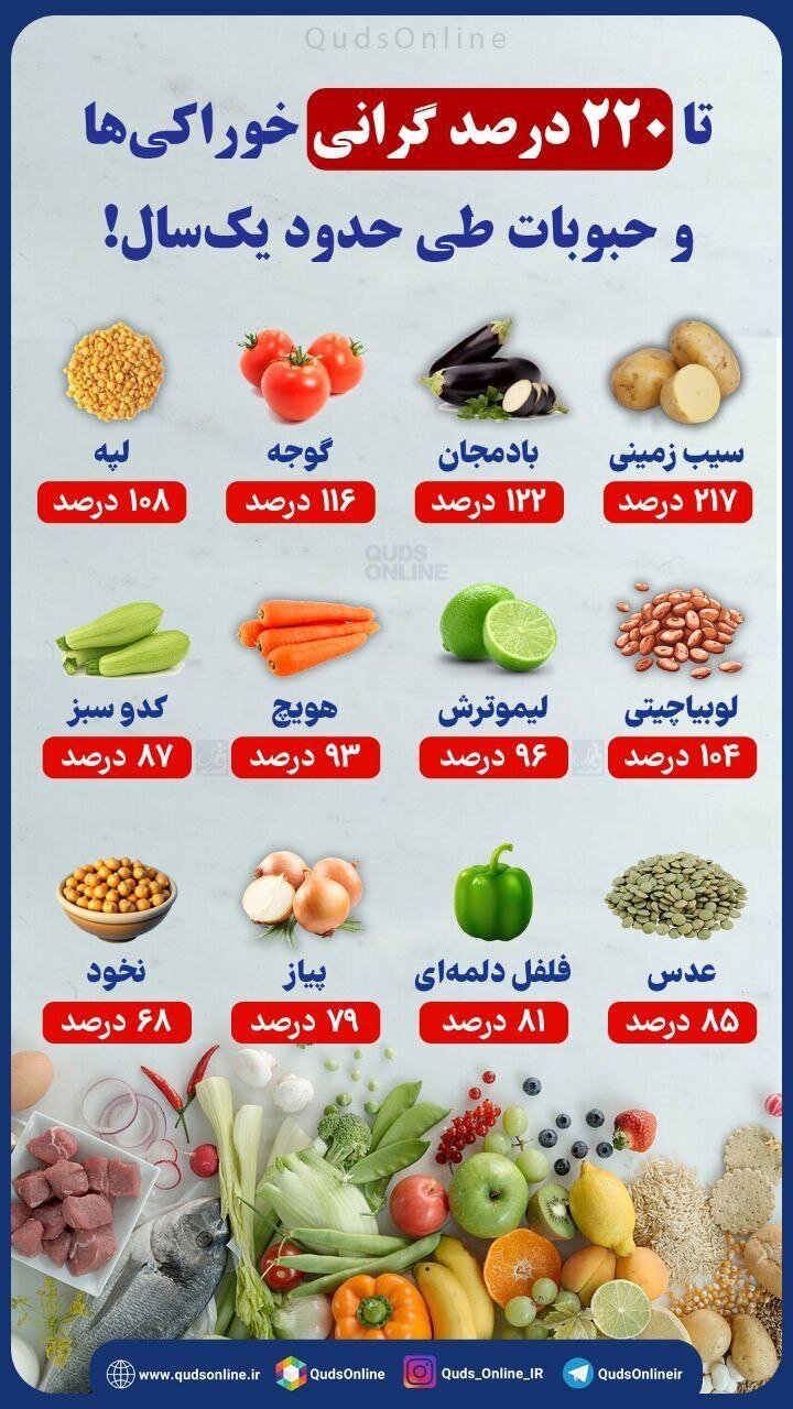 گرانی خوراکی ها