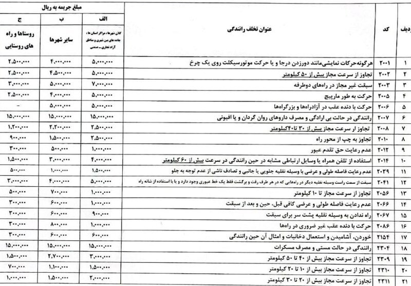 همه‌چیز درباره افزایش جریمه‌ها در نوروز ۱۴۰۴/ زمان آغاز اعمال جریمه‌ها اعلام شد +جدول قیمت