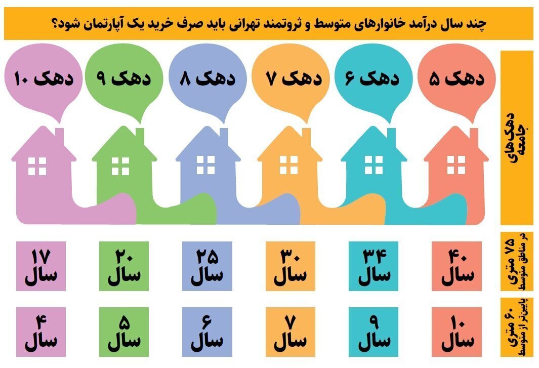 آینده خرید خانه در تهران