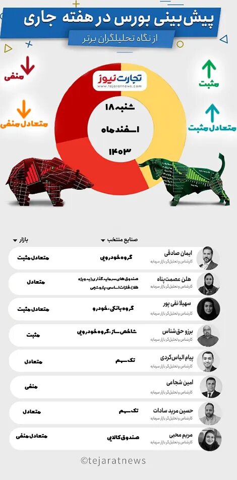 این پیشبینی بورس هفته سوم اسفند ۱۴۰۳ را از دست ندهید