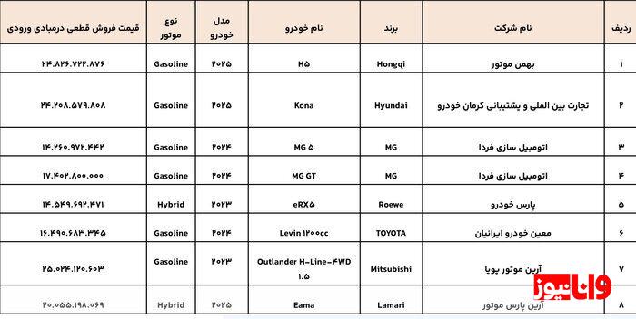 ۸ مدل خودروی وارداتی عرضه شد/ مهلت ثبت نام تا ۲۱ اسفندماه ۸ مدل خودروی وارداتی عرضه شد/ مهلت ثبت نام تا ۲۱ اسفندماه