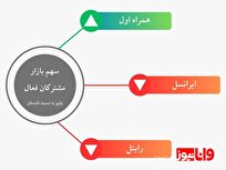 رشد چشمگیر سهم بازار همراه اول