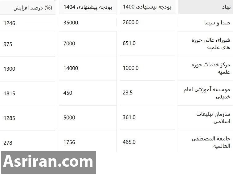 ارقام بودجه 1404