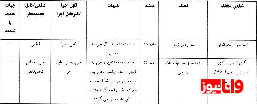 یک استقلالی محروم شد، تراکتور و چند تیم لیگ برتری جریمه یک استقلالی محروم شد، تراکتور و چند تیم لیگ برتری جریمه