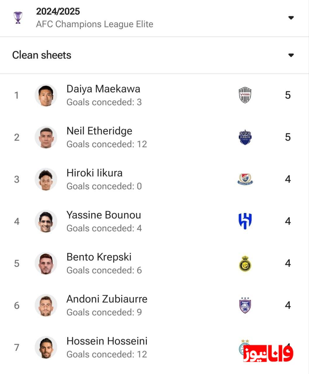 مورد عجیب حسین حسینی؛ مغضوب مجازی اما بهترین دروازه‌بان آسیا در آمار!