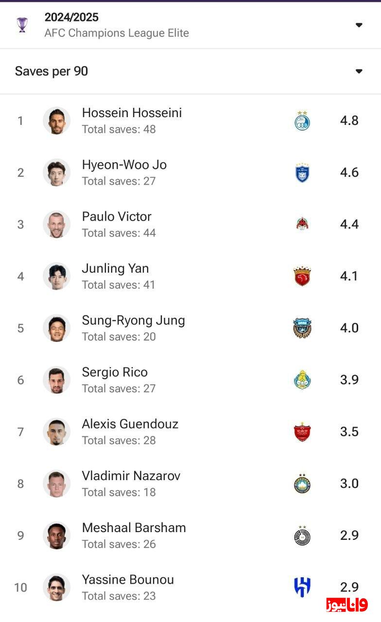 مورد عجیب حسین حسینی؛ مغضوب مجازی اما بهترین دروازه‌بان آسیا در آمار!
