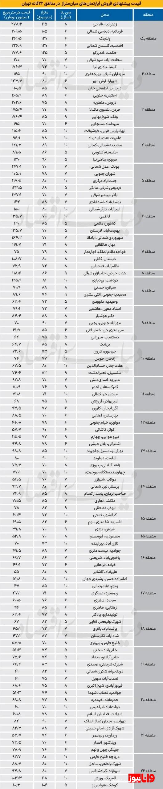 متوسط قیمت واحدهای مسکونی پایتخت چند؟ / آخرین لیست از فایلهای فروش آپارتمان در سال ۱۴۰۳ متوسط قیمت واحدهای مسکونی پایتخت چند؟ / آخرین لیست از فایلهای فروش آپارتمان در سال ۱۴۰۳