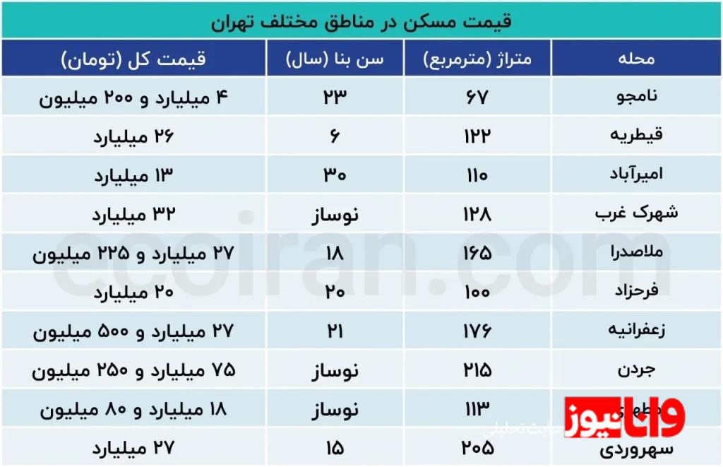 پیشبینی مهم بازار مسکن در سال 1404/ رشد قیمتها متوقف میشود؟ پیشبینی مهم بازار مسکن در سال 1404/ رشد قیمتها متوقف میشود؟