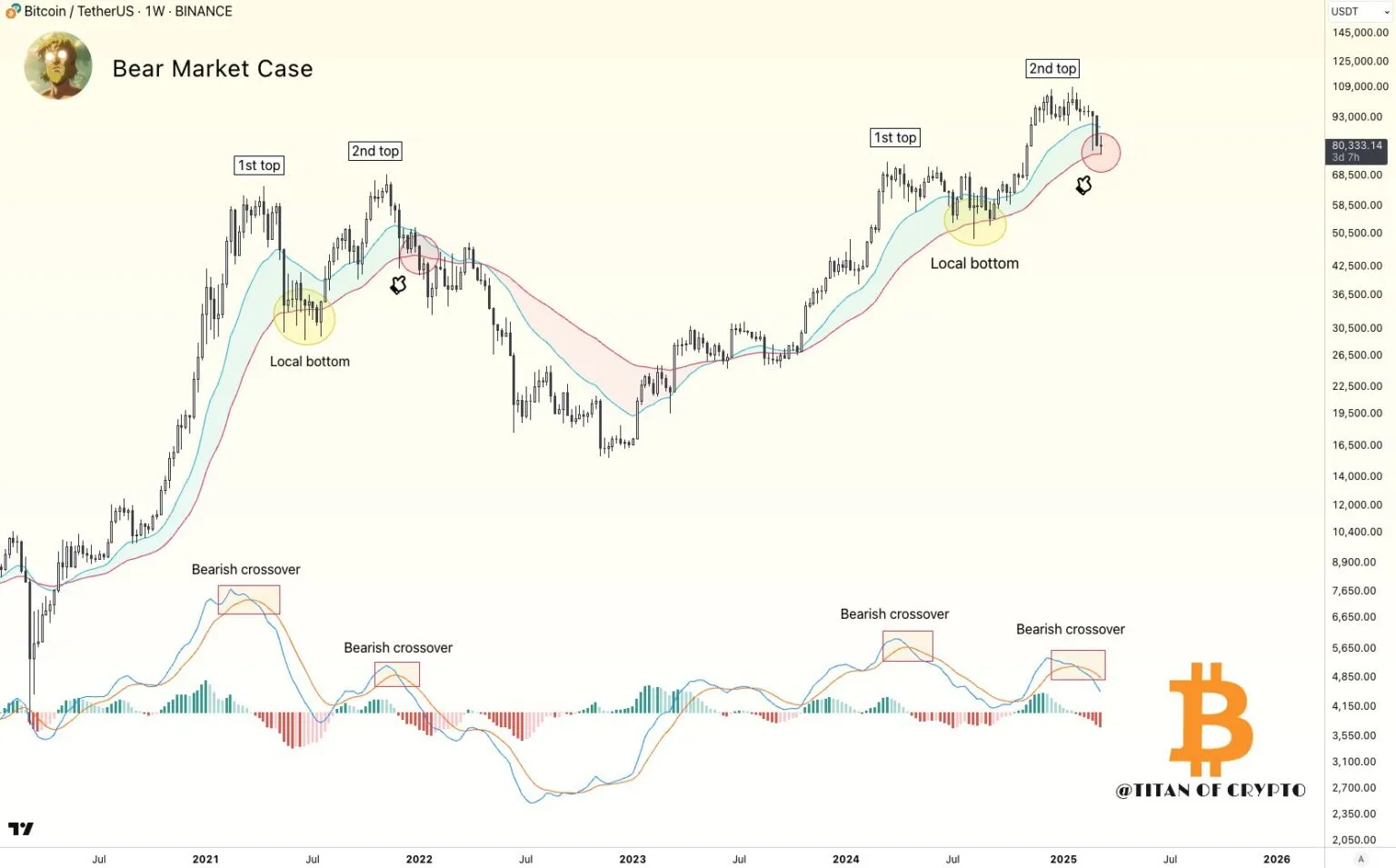 کاهش قیمت بیت کوین نشانهای از بازار نزولی؟ کاهش قیمت بیت کوین نشانهای از بازار نزولی؟