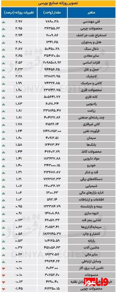 بورس در لبه صعود