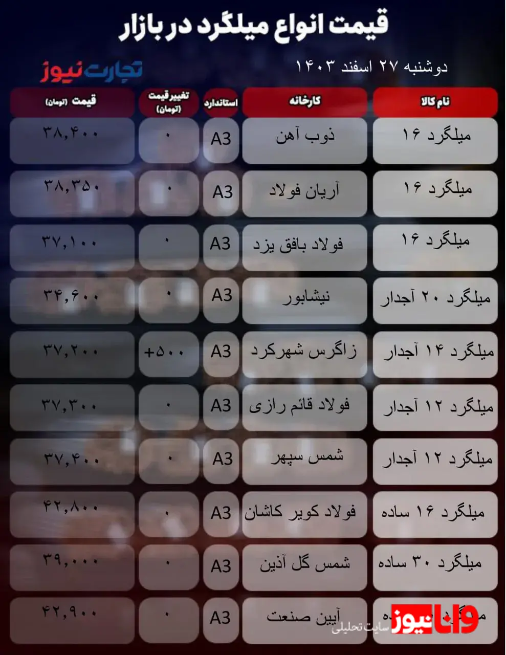 قیمت میلگرد امروز 27 اسفند 1403/ شیب حرکت بازار کندتر شد + جدول قیمت میلگرد امروز 27 اسفند 1403/ شیب حرکت بازار کندتر شد + جدول
