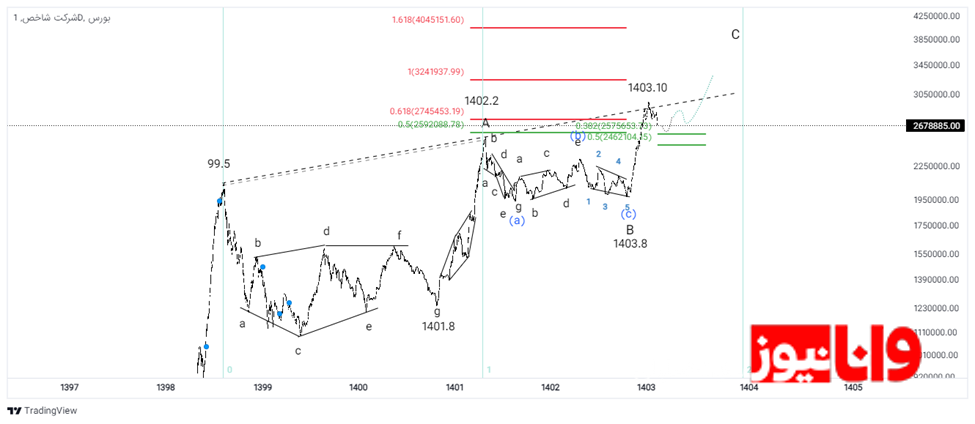 ارزش دلاری بازار سرمایه در کف ۵ ساله / آیا بازار سرمایه ارزنده است؟ ارزش دلاری بازار سرمایه در کف ۵ ساله / آیا بازار سرمایه ارزنده است؟
