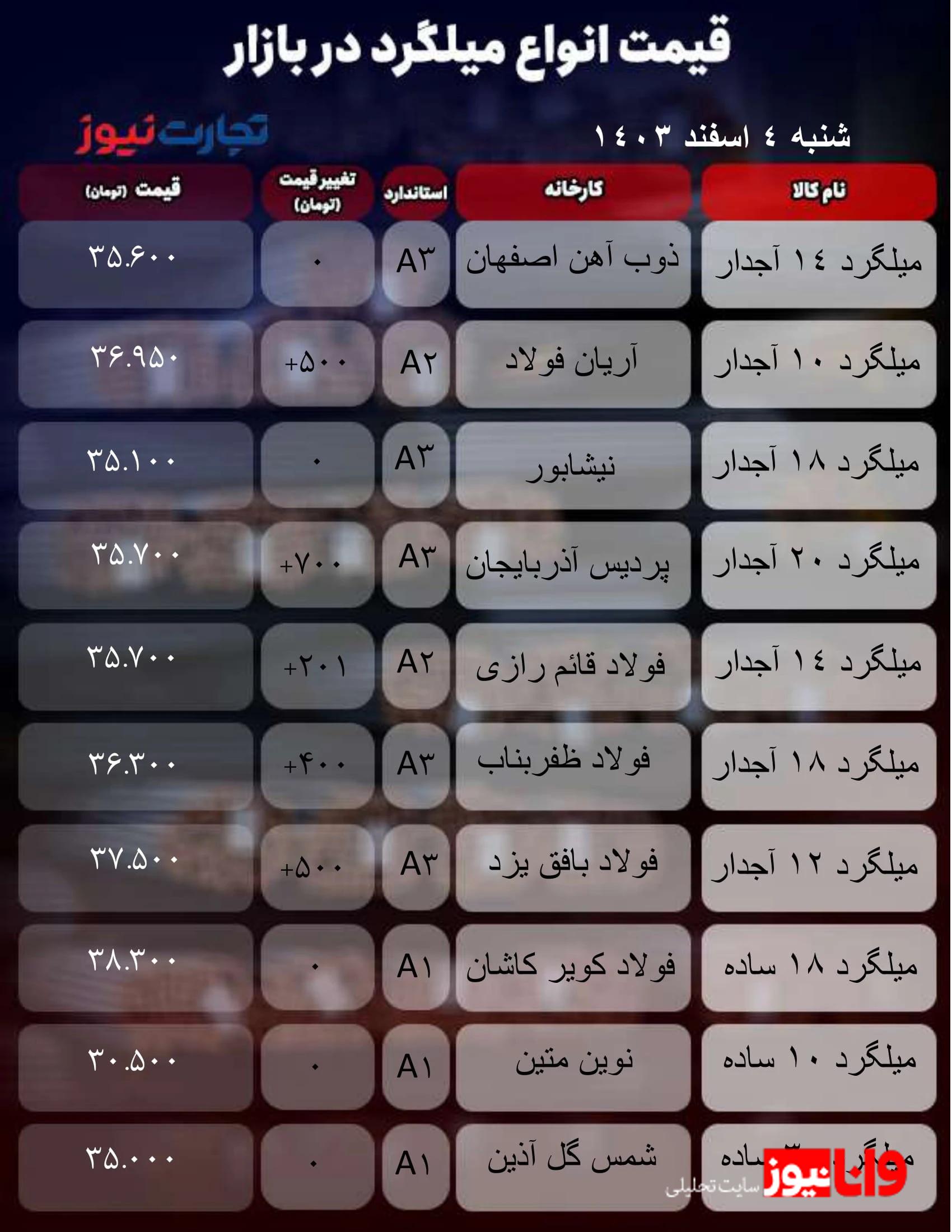 قیمت میلگرد امروز 4 اسفند 1403 + جدول قیمت میلگرد امروز 4 اسفند 1403 + جدول