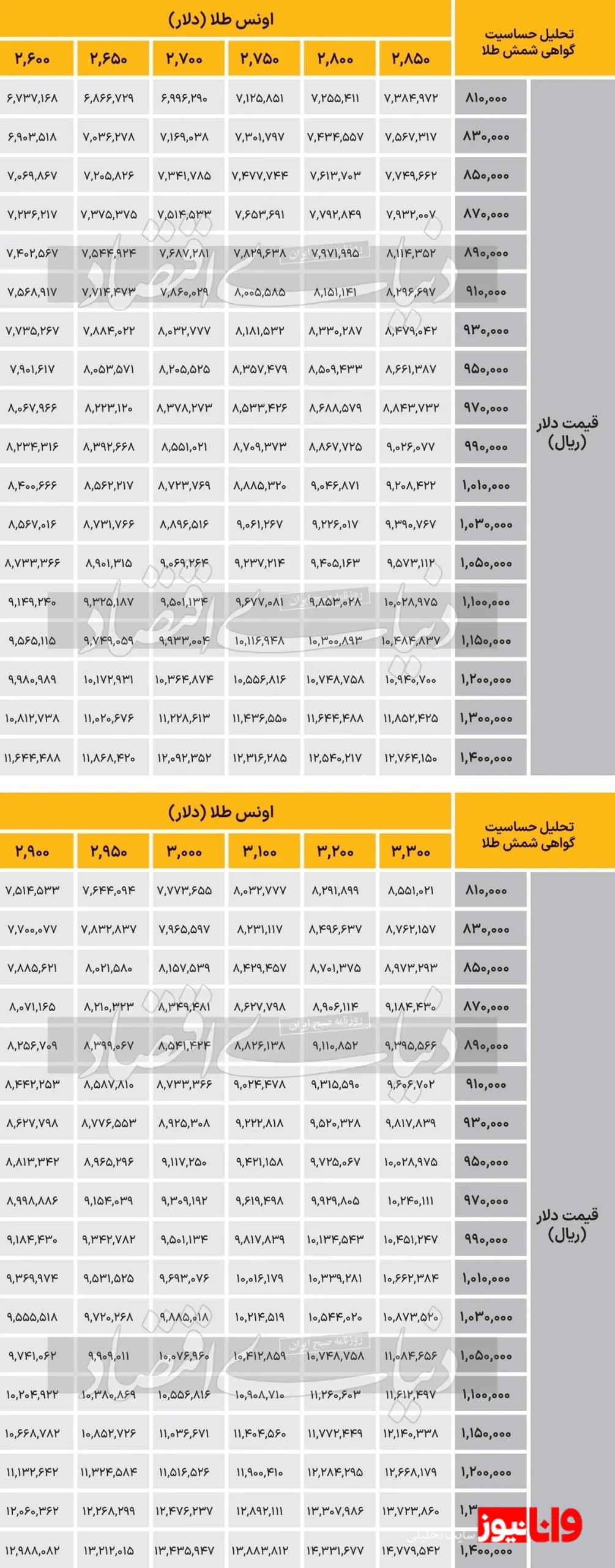 پیش بینی مهم از وضعیت طلا و دلار در سال آینده پیش بینی مهم از وضعیت طلا و دلار در سال آینده