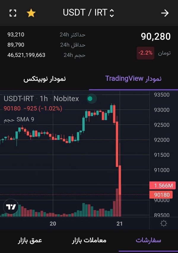 قیمت دلار دیجیتال ۳هزار تومان ارزان شد