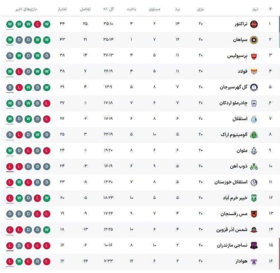 جدول لیگ برتر پس از تساوی پرسپولیس و برد استقلال