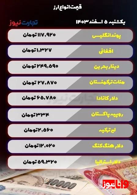 قیمت ارز امروز یکشنبه 5 اسفند 1403 / بازار ارز کاهشی شد قیمت ارز امروز یکشنبه 5 اسفند 1403 / بازار ارز کاهشی شد