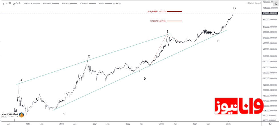پیش‌بینی آینده بازار طلا و دلار / ریزش بزرگ یا فرصت خرید؟