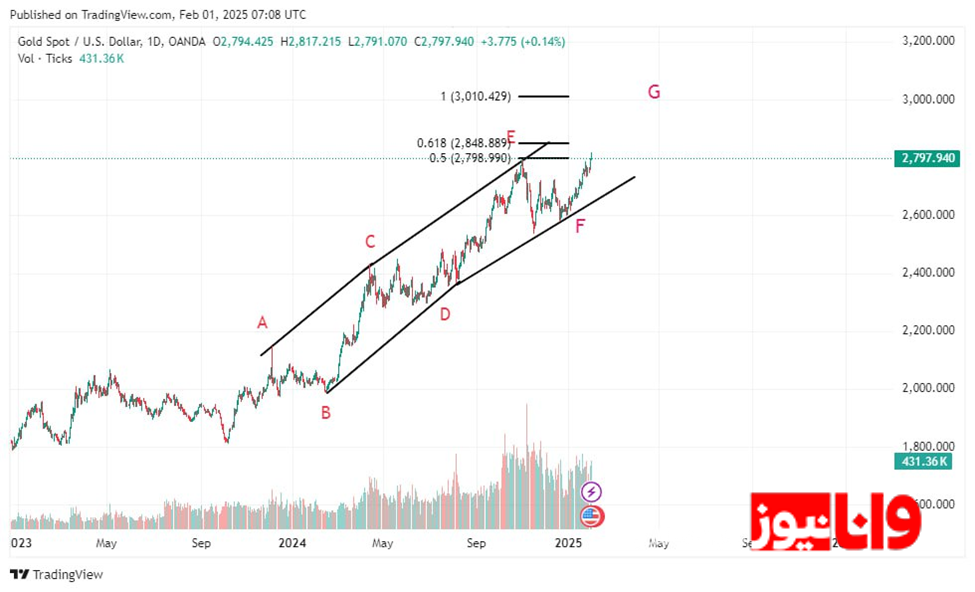 پیش‌بینی آینده بازار طلا و دلار / ریزش بزرگ یا فرصت خرید؟