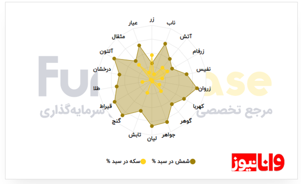 پیش‌بینی آینده بازار طلا و دلار / ریزش بزرگ یا فرصت خرید؟