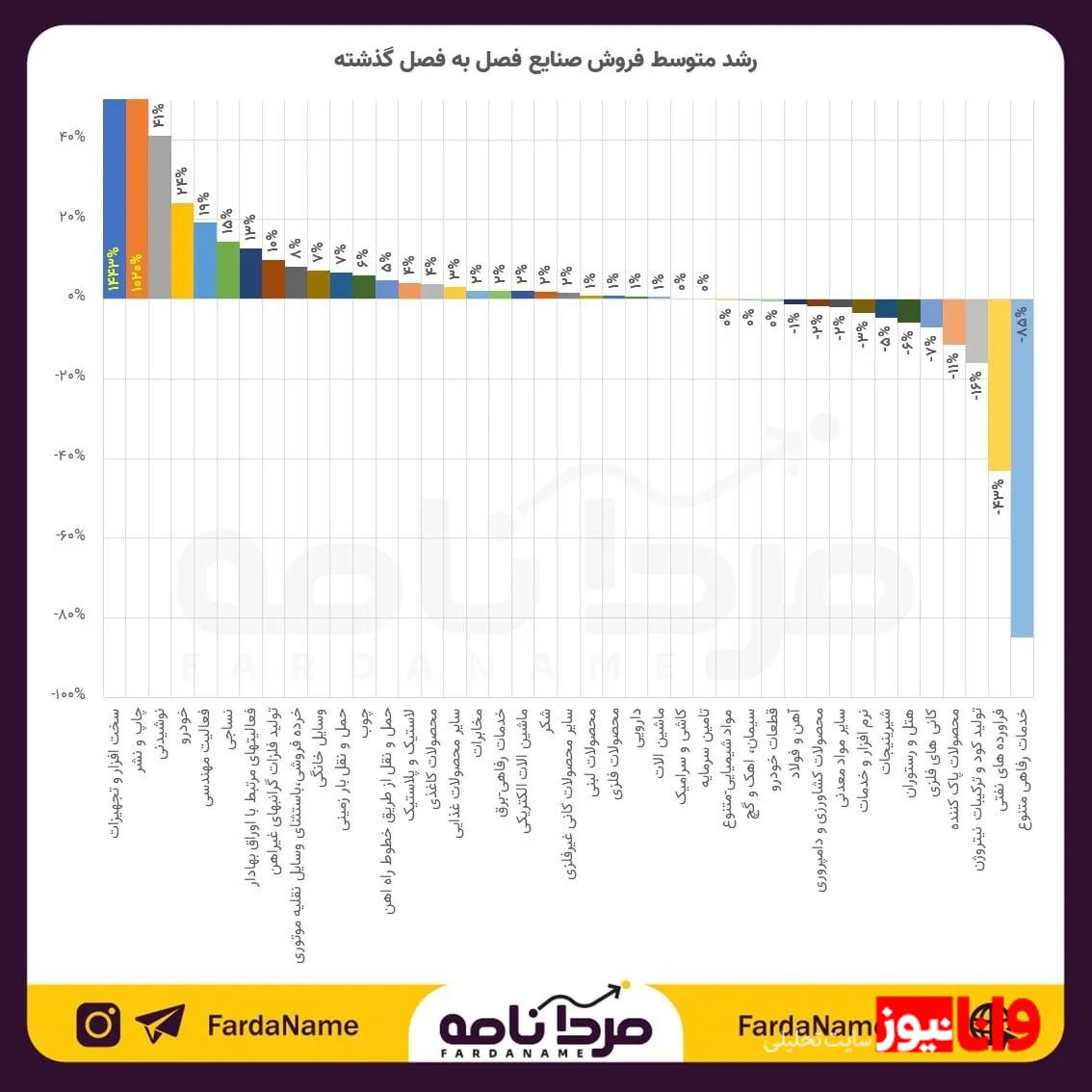 کدام صنایع بورسی رشد فروش بهتری گزارش کردند؟