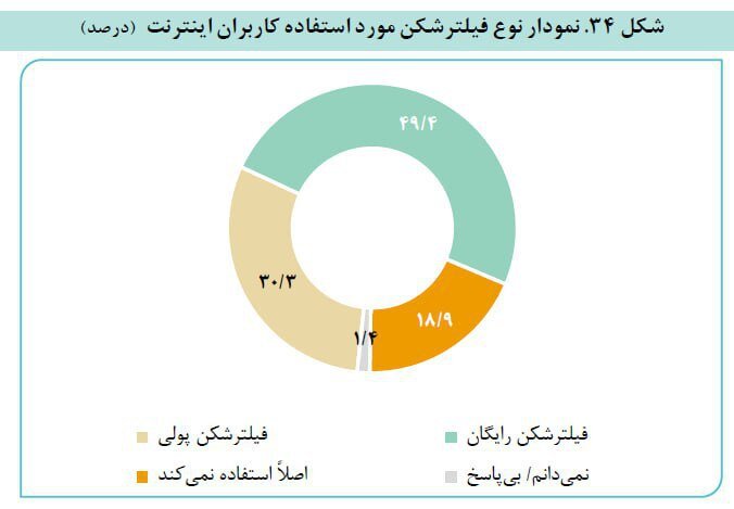 این نظرسنجی شکست فیلترینگ را اعلام کرد! +نمودار