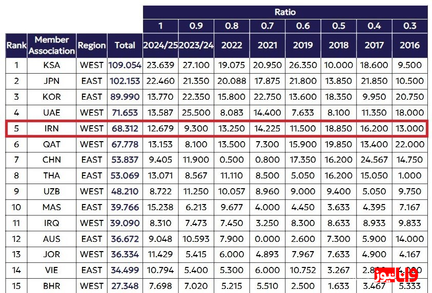 اعلام رده‌بندی باشگاهی فوتبال آسیا/ ایران در رده پنجم