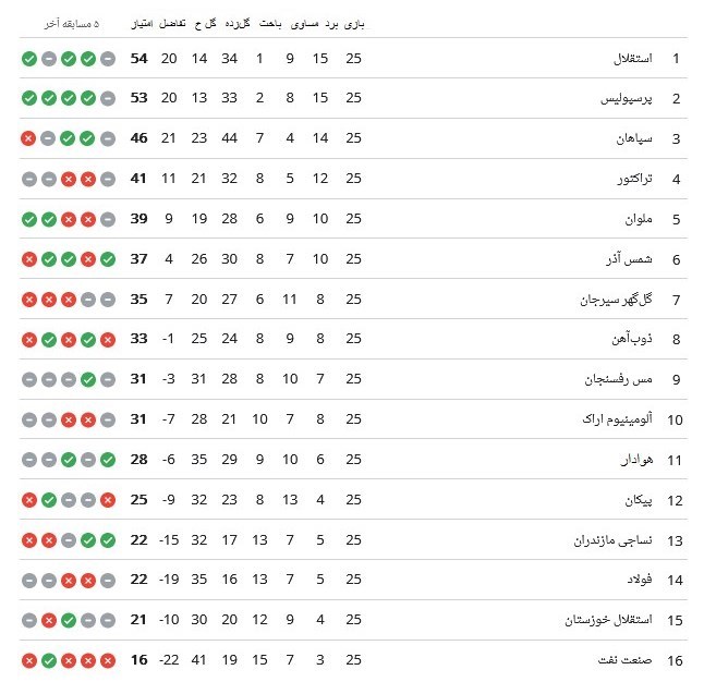 تیم فوتبال پرسپولیس , تیم فوتبال استقلال , تیم فوتبال سپاهان اصفهان , لیگ برتر فوتبال , تیم فوتبال تراکتور تبریز ,