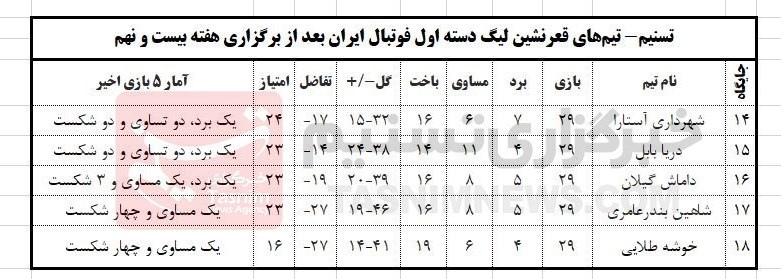 لیگ دسته اول فوتبال , تیم فوتبال خیبر خرم‌آباد , تیم فوتبال فجر سپاسی , تیم فوتبال چادرملو ,